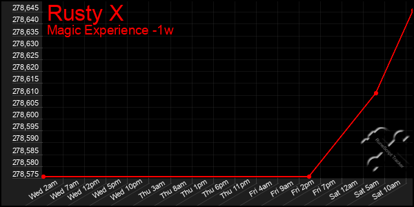 Last 7 Days Graph of Rusty X
