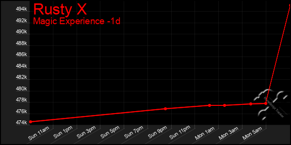 Last 24 Hours Graph of Rusty X