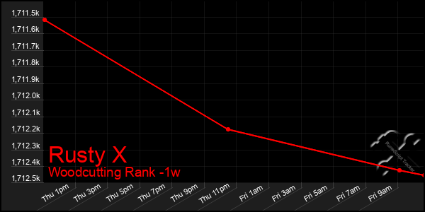 Last 7 Days Graph of Rusty X