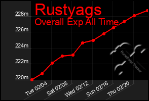 Total Graph of Rustyags