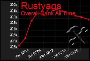 Total Graph of Rustyags