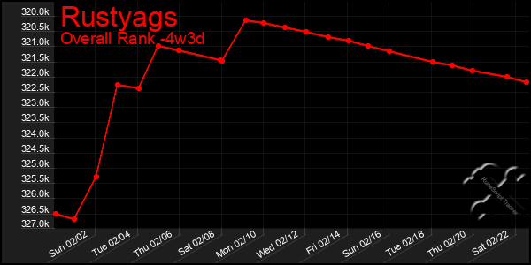 Last 31 Days Graph of Rustyags