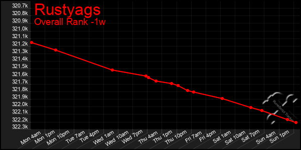 1 Week Graph of Rustyags