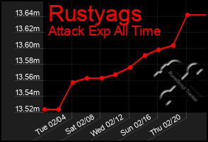 Total Graph of Rustyags