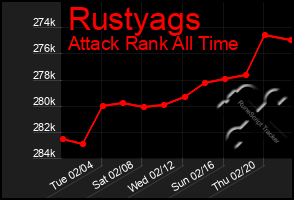 Total Graph of Rustyags