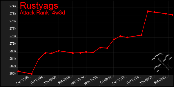 Last 31 Days Graph of Rustyags