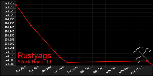 Last 24 Hours Graph of Rustyags