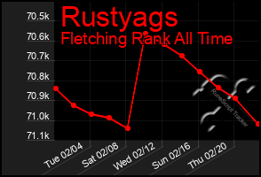 Total Graph of Rustyags