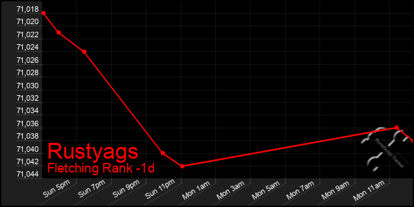 Last 24 Hours Graph of Rustyags