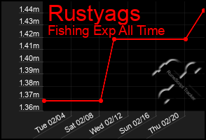 Total Graph of Rustyags