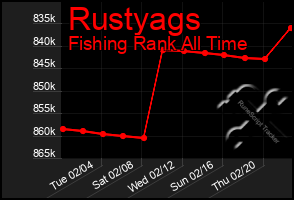 Total Graph of Rustyags