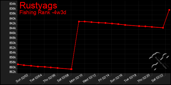 Last 31 Days Graph of Rustyags