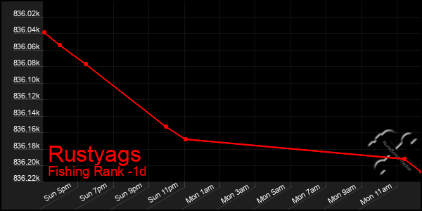 Last 24 Hours Graph of Rustyags