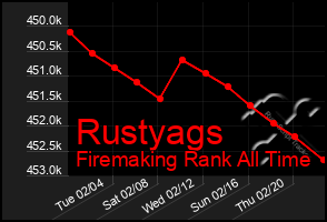 Total Graph of Rustyags