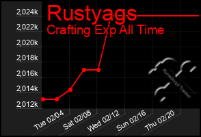 Total Graph of Rustyags