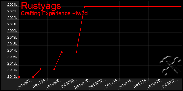 Last 31 Days Graph of Rustyags