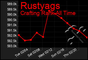 Total Graph of Rustyags