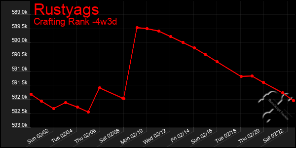 Last 31 Days Graph of Rustyags