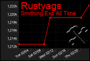 Total Graph of Rustyags