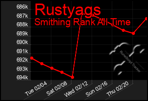 Total Graph of Rustyags