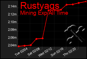 Total Graph of Rustyags