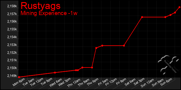 Last 7 Days Graph of Rustyags