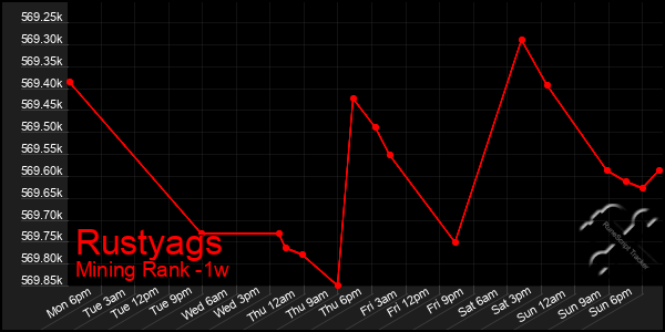 Last 7 Days Graph of Rustyags