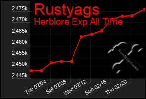 Total Graph of Rustyags