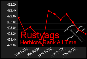 Total Graph of Rustyags