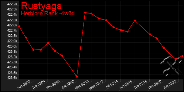 Last 31 Days Graph of Rustyags