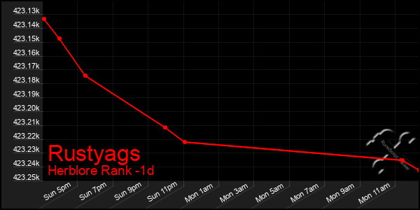 Last 24 Hours Graph of Rustyags