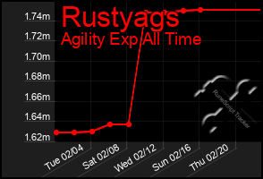 Total Graph of Rustyags