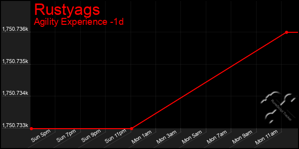 Last 24 Hours Graph of Rustyags