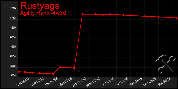 Last 31 Days Graph of Rustyags