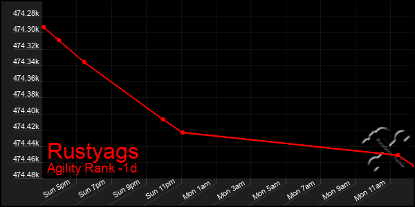 Last 24 Hours Graph of Rustyags