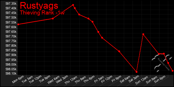 Last 7 Days Graph of Rustyags