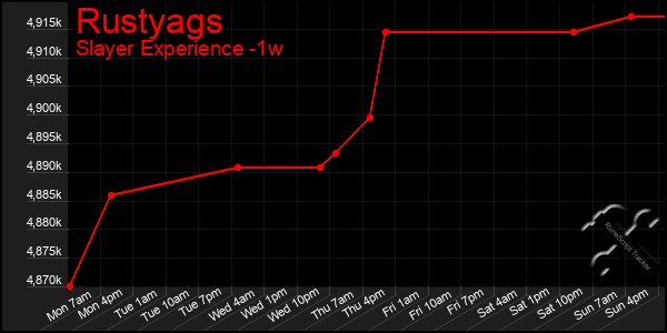 Last 7 Days Graph of Rustyags