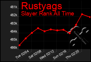 Total Graph of Rustyags