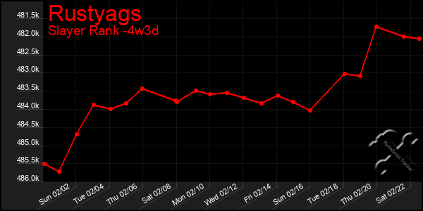 Last 31 Days Graph of Rustyags