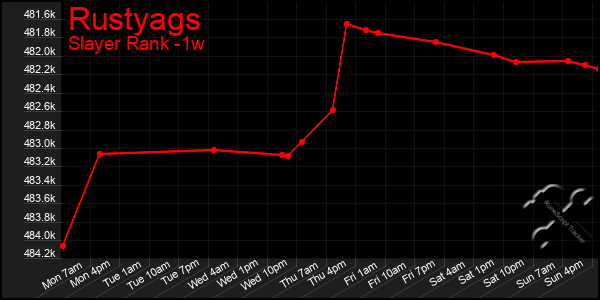 Last 7 Days Graph of Rustyags