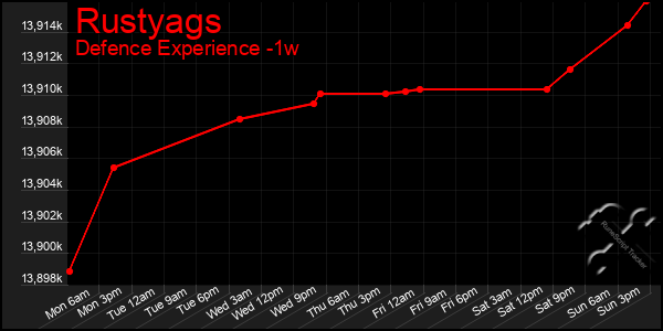 Last 7 Days Graph of Rustyags