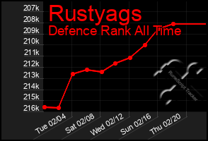 Total Graph of Rustyags