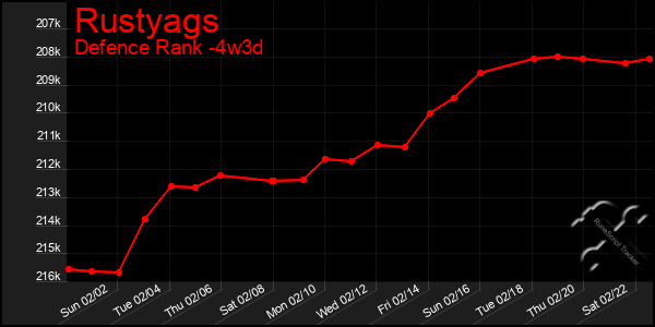 Last 31 Days Graph of Rustyags