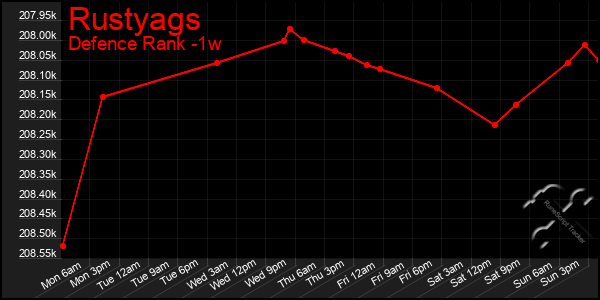 Last 7 Days Graph of Rustyags