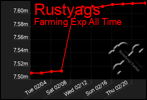 Total Graph of Rustyags