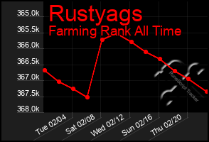 Total Graph of Rustyags