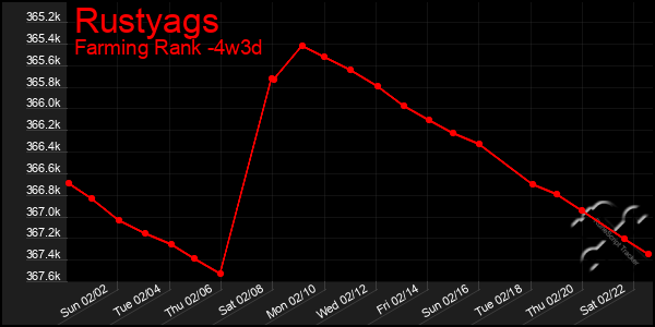 Last 31 Days Graph of Rustyags