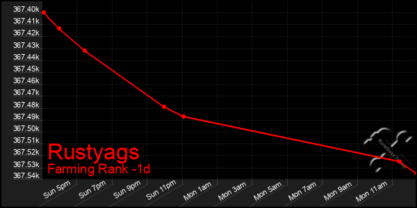 Last 24 Hours Graph of Rustyags