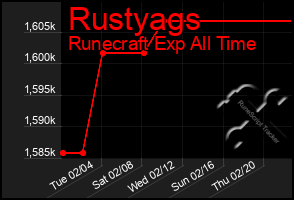 Total Graph of Rustyags