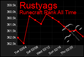 Total Graph of Rustyags